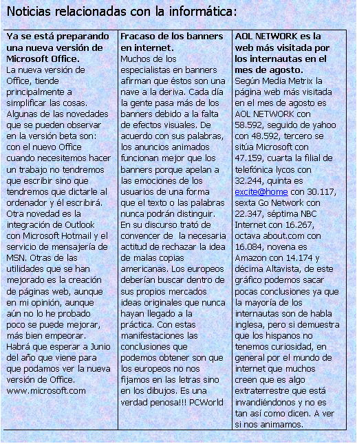 Cuadro de texto: Noticias relacionadas con la informtica:
Ya se est preparando una nueva versin de Microsoft Office.La nueva versin de Office, tiende principalmente a simplificar las cosas. Algunas de las novedades que se pueden observar en la versin beta son: con el nuevo Office cuando necesitemos hacer un trabajo no tendremos que escribir sino que tendremos que dictarle al ordenador y l escribir. Otra novedad es la integracin de Outlook con Microsoft Hotmail y el servicio de mensajera de MSN. Otras de las utilidades que se han mejorado es la creacin de pginas web, aunque en mi opinin, aunque an no lo he probado poco se puede mejorar, ms bien empeorar. Habr que esperar a Junio del ao que viene para que podamos ver la nueva versin de Office.www.microsoft.com	Fracaso de los banners en internet.Muchos de los especialistas en banners afirman que stos son una nave a la deriva. Cada da la gente pasa ms de los banners debido a la falta de efectos visuales. De acuerdo con sus palabras, los anuncios animados funcionan mejor que los banners porque apelan a las emociones de los usuarios de una forma que el texto o las palabras nunca podrn distinguir. En su discurso trat de convencer de  la necesaria actitud de rechazar la idea de malas copias americanas. Los europeos deberan buscar dentro de sus propios mercados ideas originales que nunca hayan llegado a la prctica. Con estas manifestaciones las conclusiones que podemos obtener son que los europeos no nos fijamos en las letras sino en los dibujos. Es una verdad penosa!!! PCWorld	AOL NETWORK es la web ms visitada por los internautas en el mes de agosto.Segn Media Metrix la pgina web ms visitada en el mes de agosto es AOL NETWORK con 58.592, seguido de yahoo con 48.592, tercero se sita Microsoft con 47.159, cuarta la filial de telefnica lycos con 32.244, quinta es excite@home con 30.117, sexta Go Network con 22.347, sptima NBC Internet con 16.267, octava about.com con 16.084, novena es Amazon con 14.174 y dcima Altavista, de este grfico podemos sacar pocas conclusiones ya que la mayora de los internautas son de habla inglesa, pero si demuestra que los hispanos no tenemos curiosidad, en general por el mundo de internet que muchos creen que es algo extraterrestre que est invandindonos y no es tan as como dicen. A ver si nos animamos.
